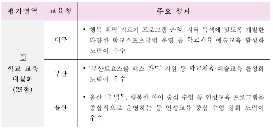 평가영역 중 학교 교육 내실화에 대한 우수 시 교육청 성과 출처 : 교육부 지방 교육자치과 (2017), 2017년(’16년 실적) 시·도교육청 평가 결과발표 붙임 3, p.5