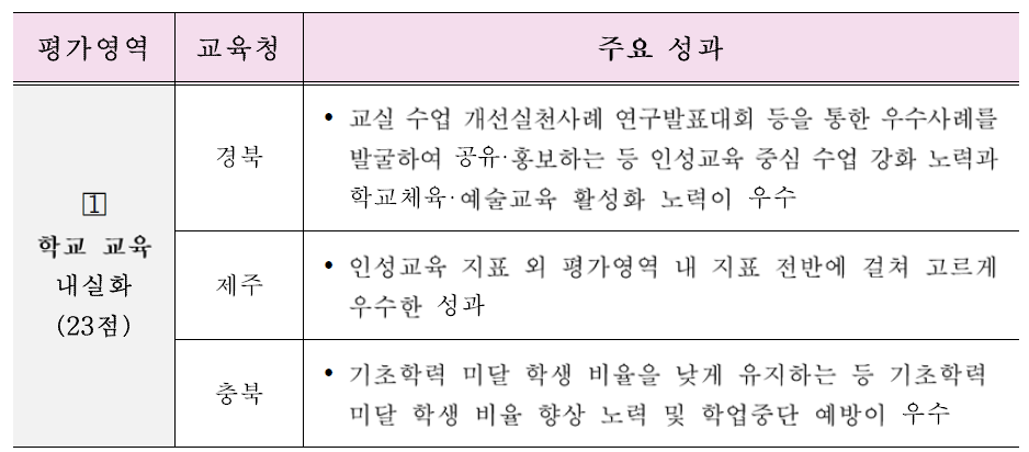 평가영역 중 학교 교육 내실화에 대한 우수 도 교육청 성과 출처 : 교육부 지방 교육자치과 (2017), 2017년(’16년 실적) 시·도교육청 평가결과 발표 붙임 3, p.6