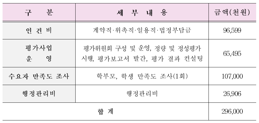 2018년 시도교육청 평가사업 업무협약 사업비의 항목별 세부내용 출처 : 경기도교육청 정책기획관 (2018), 2018년 시도교육청 평가사업 업무협약 동의안