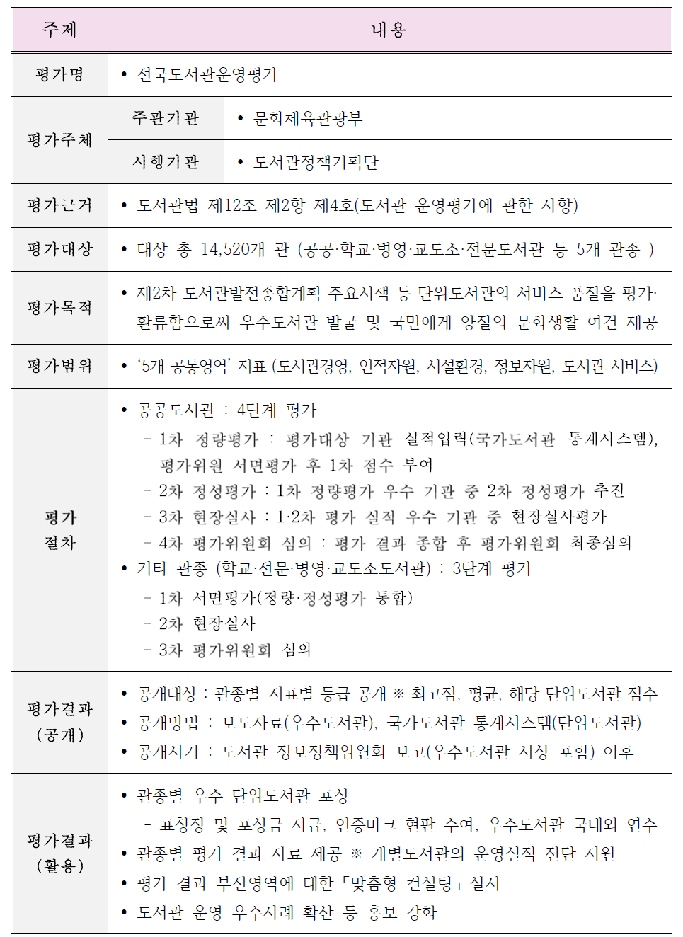 도서관의 기관평가 사례 출처 : 기록관리 기관평가 제도개선 방안 참고 4에서 발췌