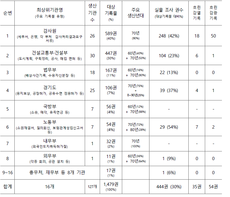 특수지 기록물 실태조사에서 나타난 흐린 특수지 포함 기록물 요약표