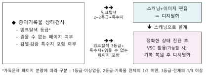 휘발·탈색 기록물 보존 업무 프로세스 제안