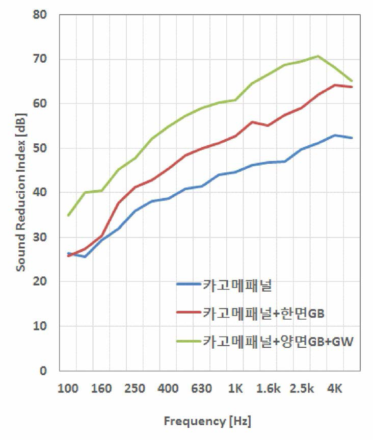 각 시료별 주파수별 차음성능과 단일평가지수(Rw) (GB:Gypsum Board/석고보드，GW: Glass Wool)