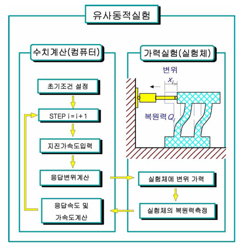 유사동적실험법의 일반적인 순서