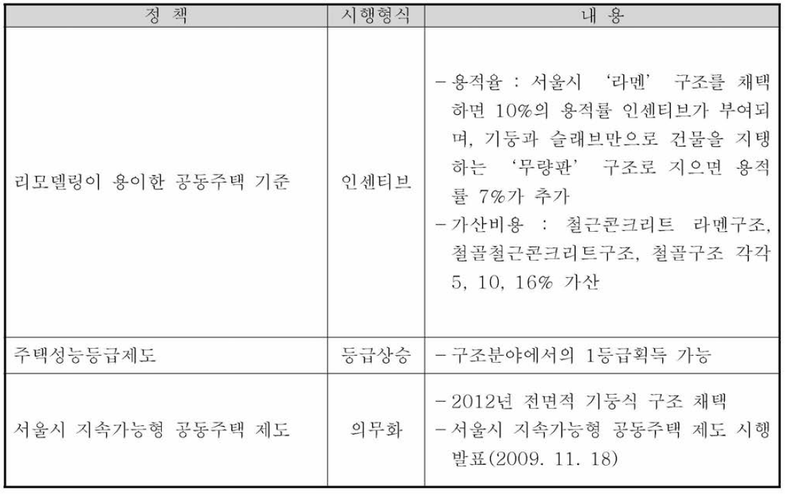 장수명 주택 촉진 정책