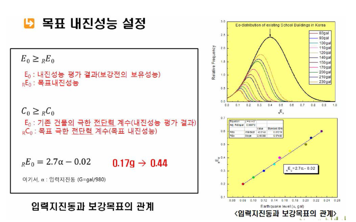 목표 내진성능 설정법