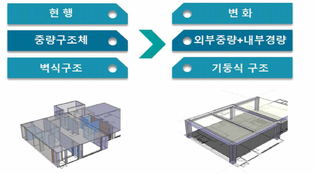 공동주택 구조 변화 양상