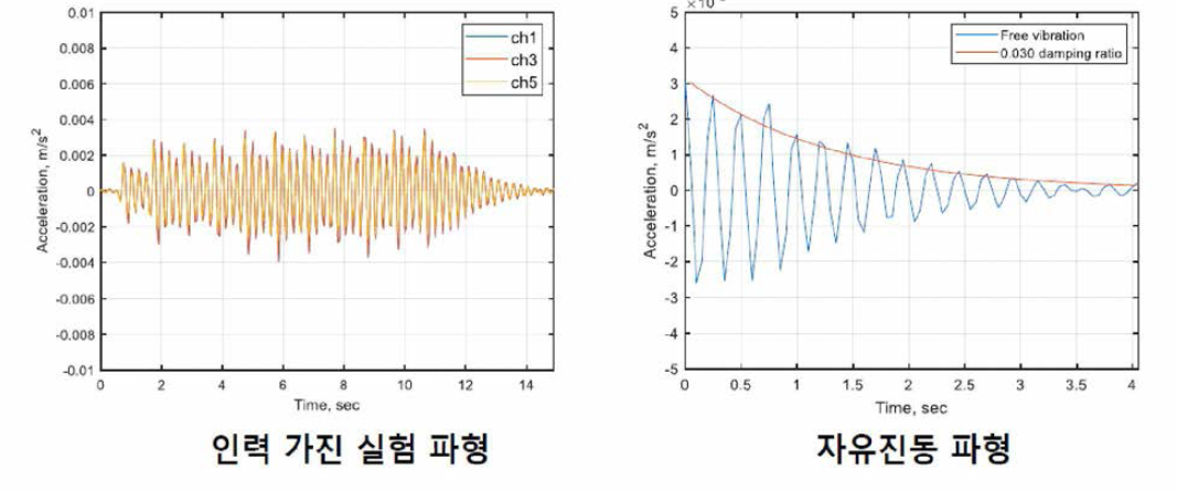 인력가진을 이용한 1차 모드 감쇠비