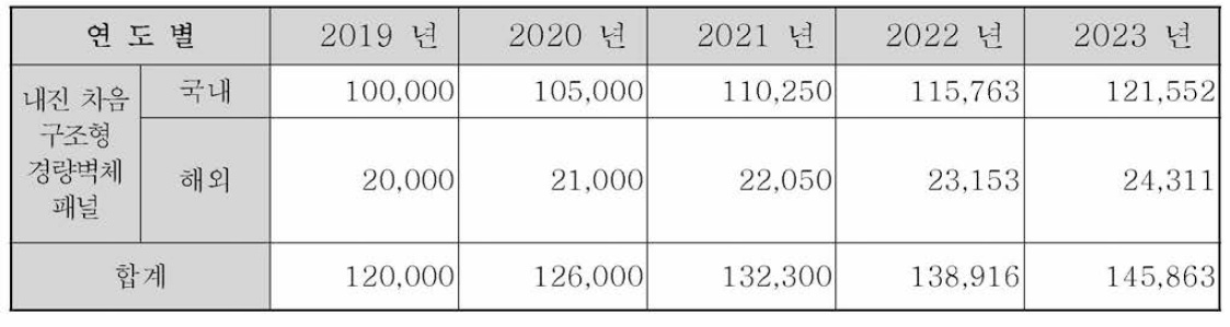 국내 및 해외시장의 판매계획 (단위 : 백만원)