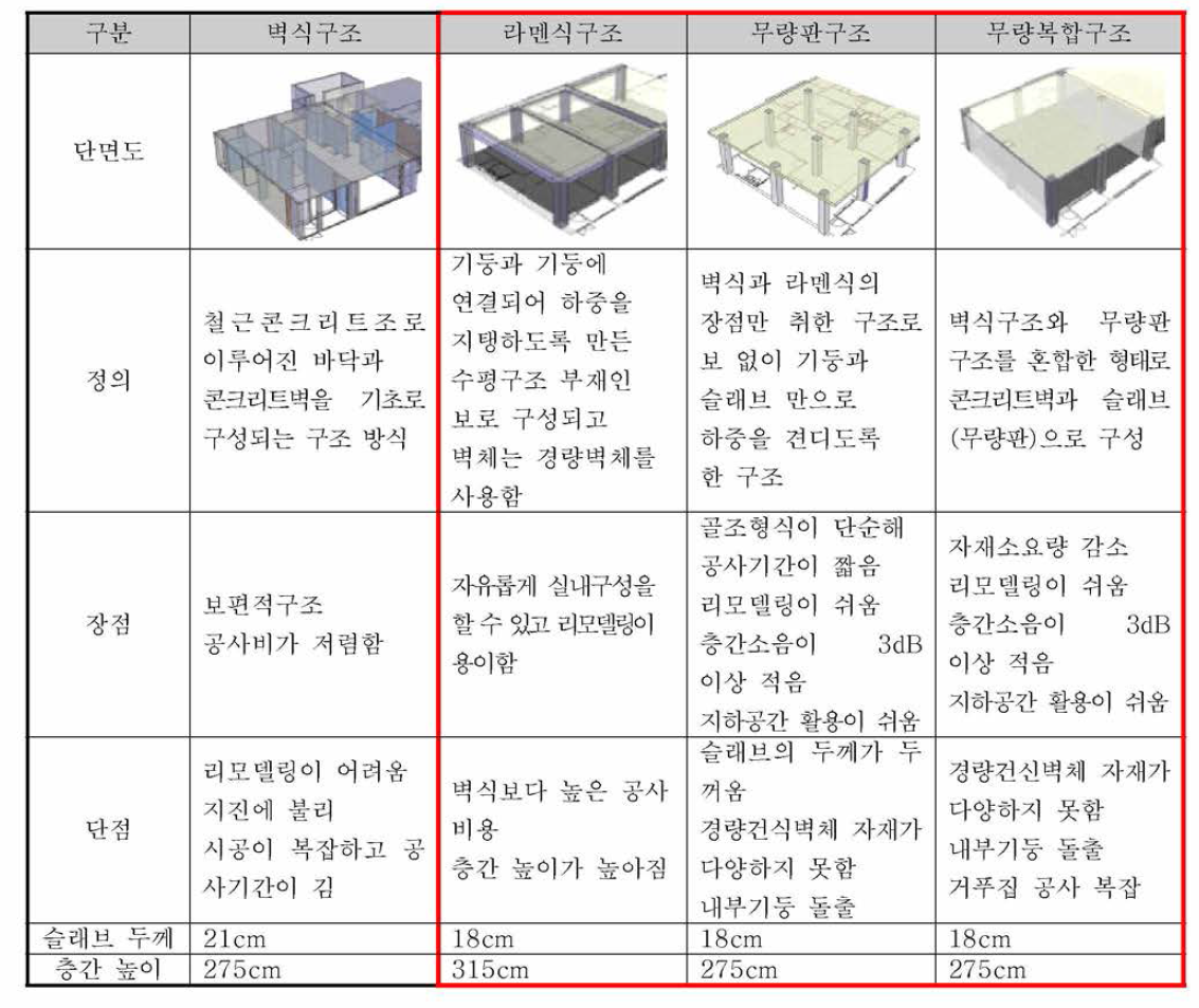 벽체 구조별 특징