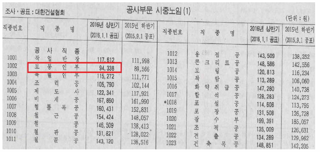 대한건설협회 공표 공사부문 시중 노임