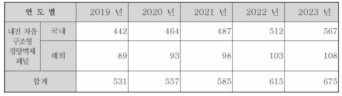 국내 및 해외시장 사업화 경량 벽체 패널 판매 예상 개수 (단위 : 만 개)