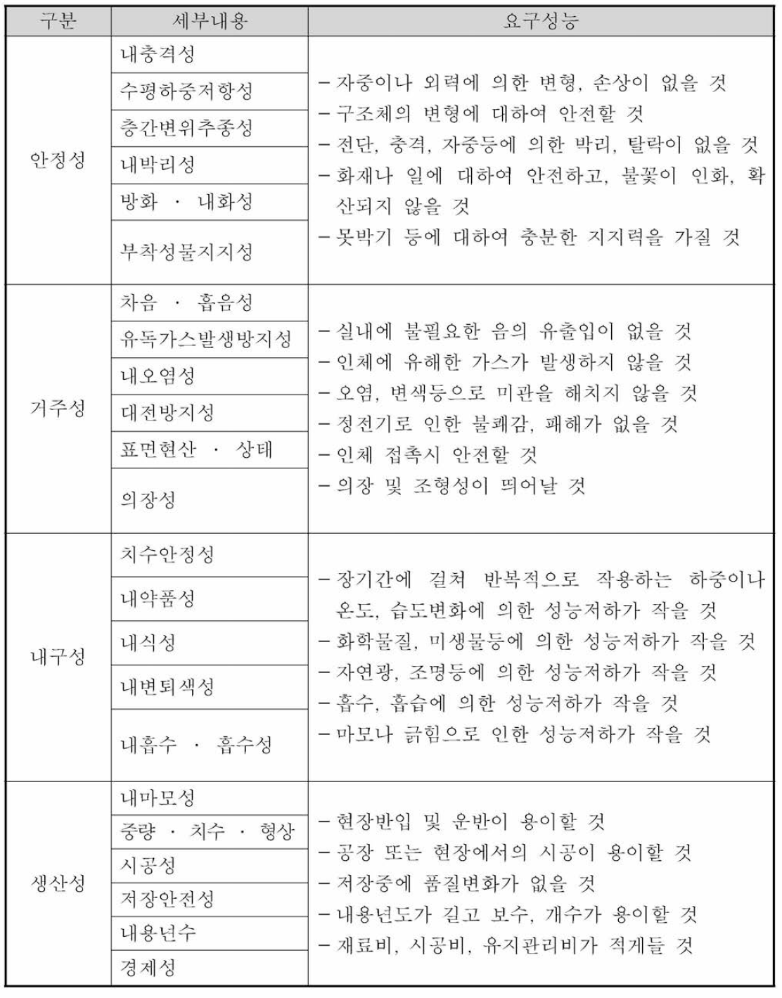 공동주택 세대간 경계벽의 요구 성능