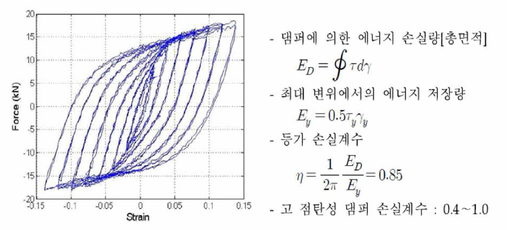 우수한 에너지 흡수 능력 사례 (히스테리시스 기반)