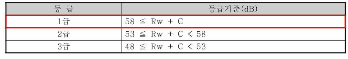 벽체의 차음구조 인정 및 관리기준(고시 제2008-428호)의 차음구조 성능기준