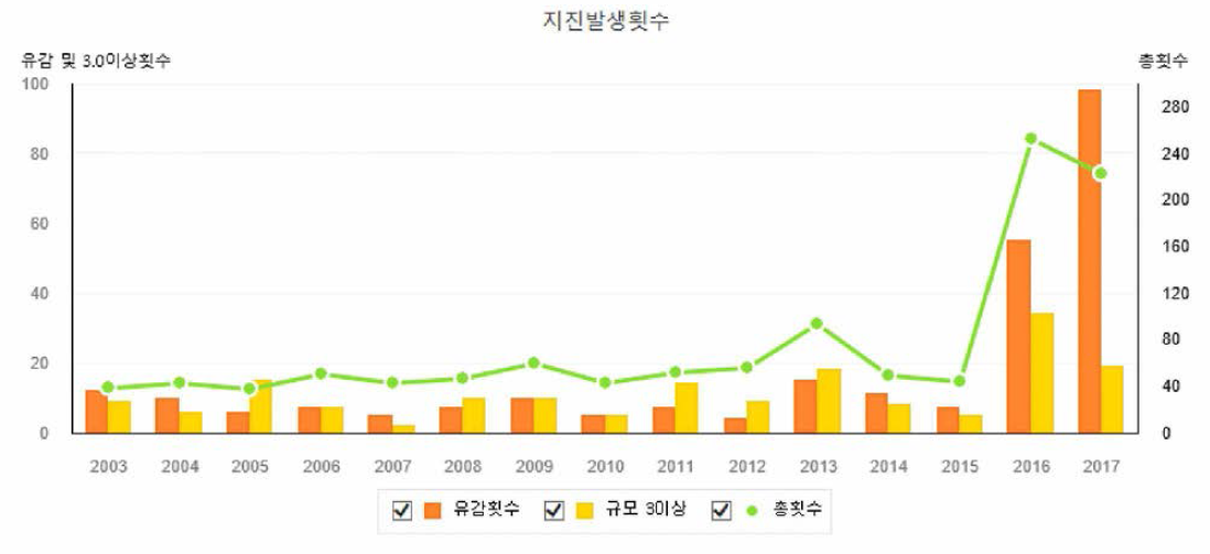 국내 지진 발생 추이 (1978 ~ 2017, 출처 : 통계청)