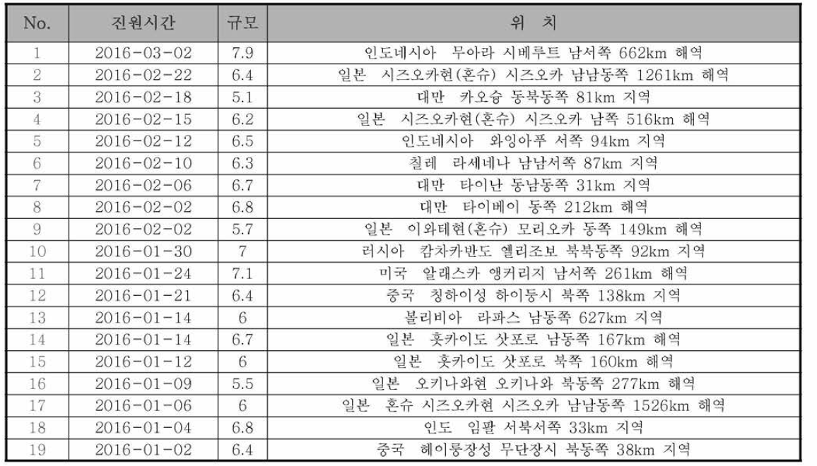 국외 지진 목록 (2016년 1월 ~ 3월，출처 : 통계청)