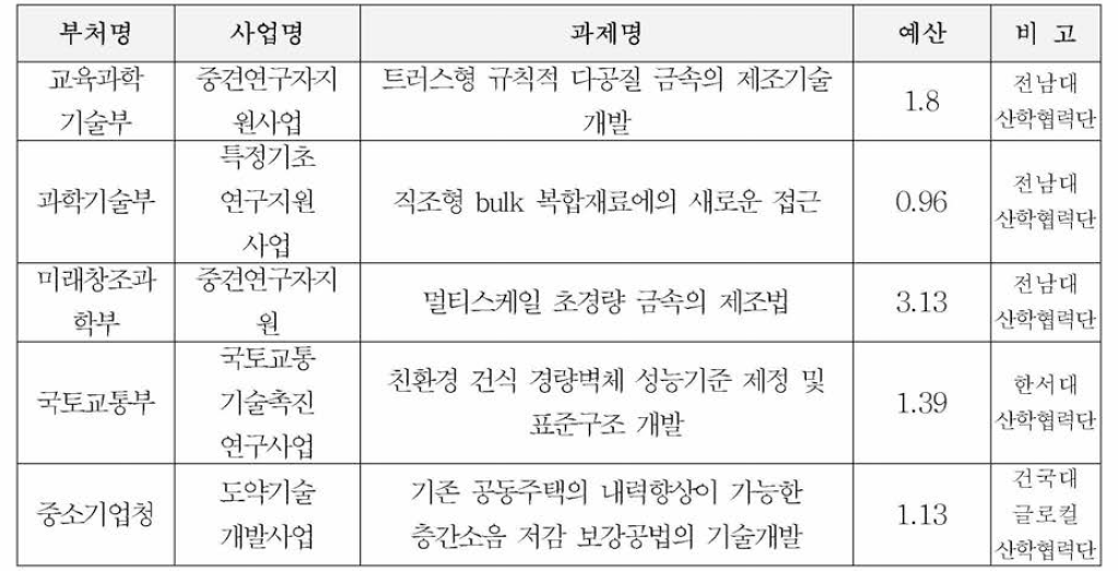 국가연구개발사업 유사성 검토 (단위 : 억원)