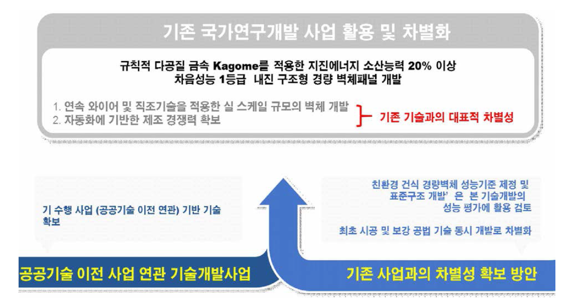 기존 국가연구개발 사업 활용 및 차별화 방안