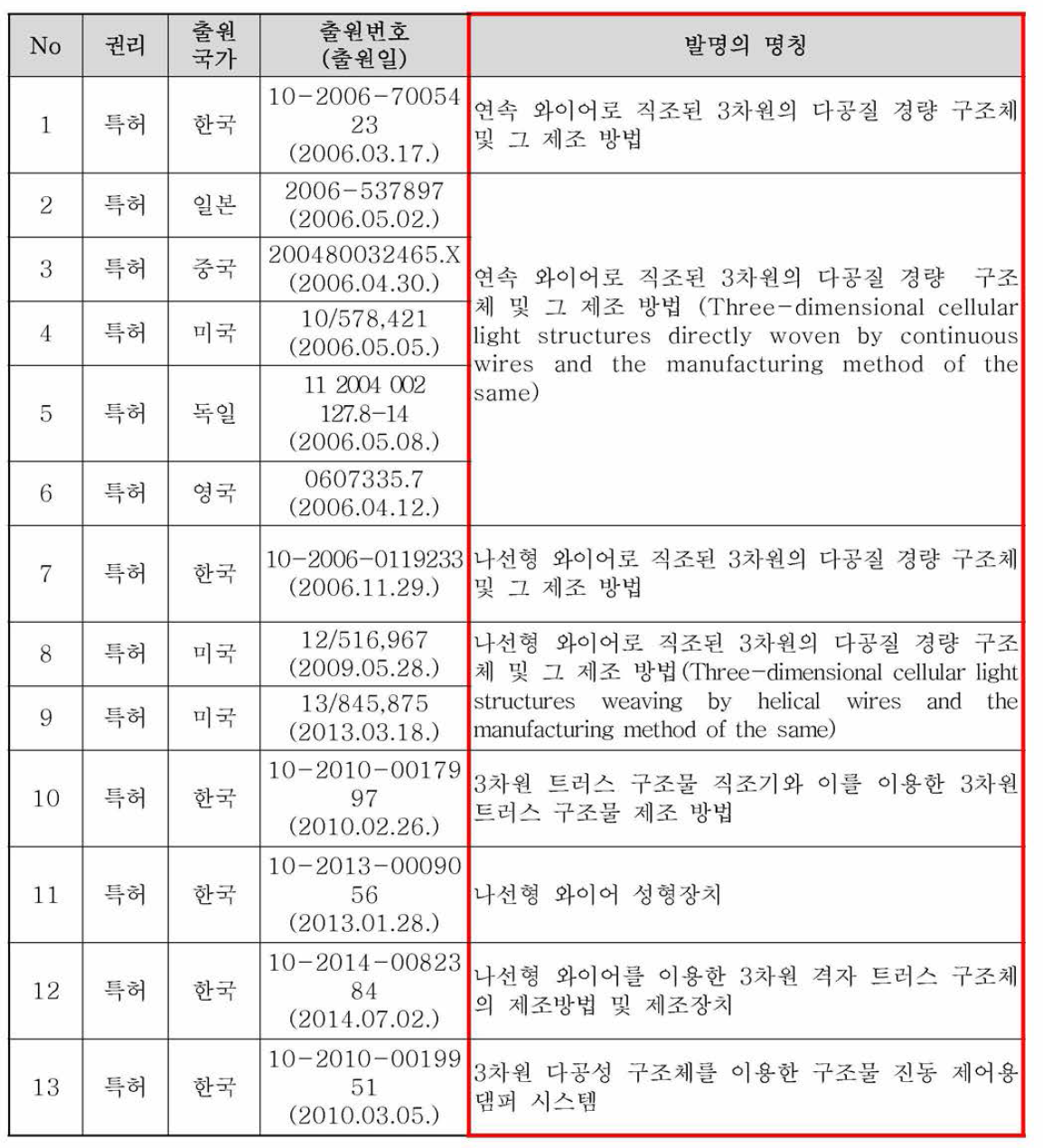 국내외 관련 기술 특허 동향