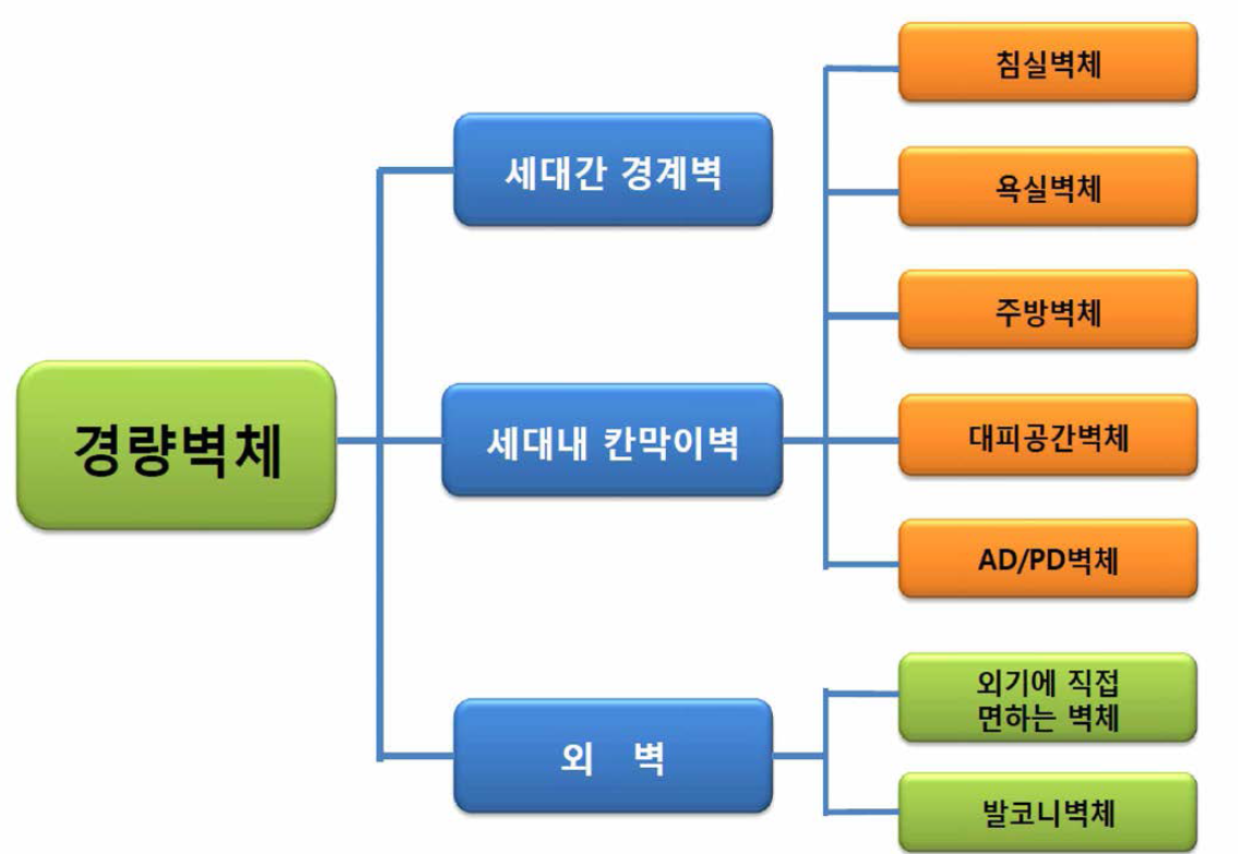 경량벽체의 분류체계