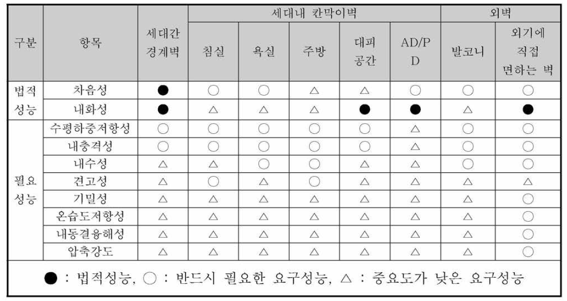 경량벽체 항목별 요구사항