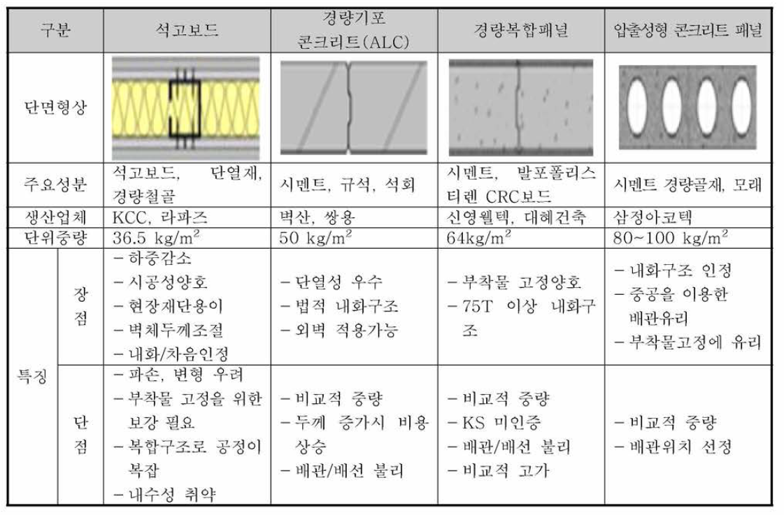 경량벽체 종류 및 주요 특성