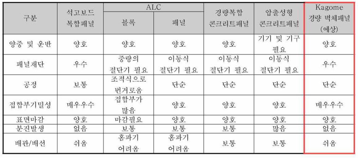 경량벽체 종류별 시공성