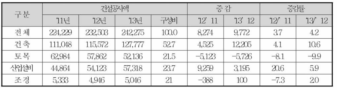 공사종류별 건설공사액 (출처 : 통계청) (단위: 10억원，%)