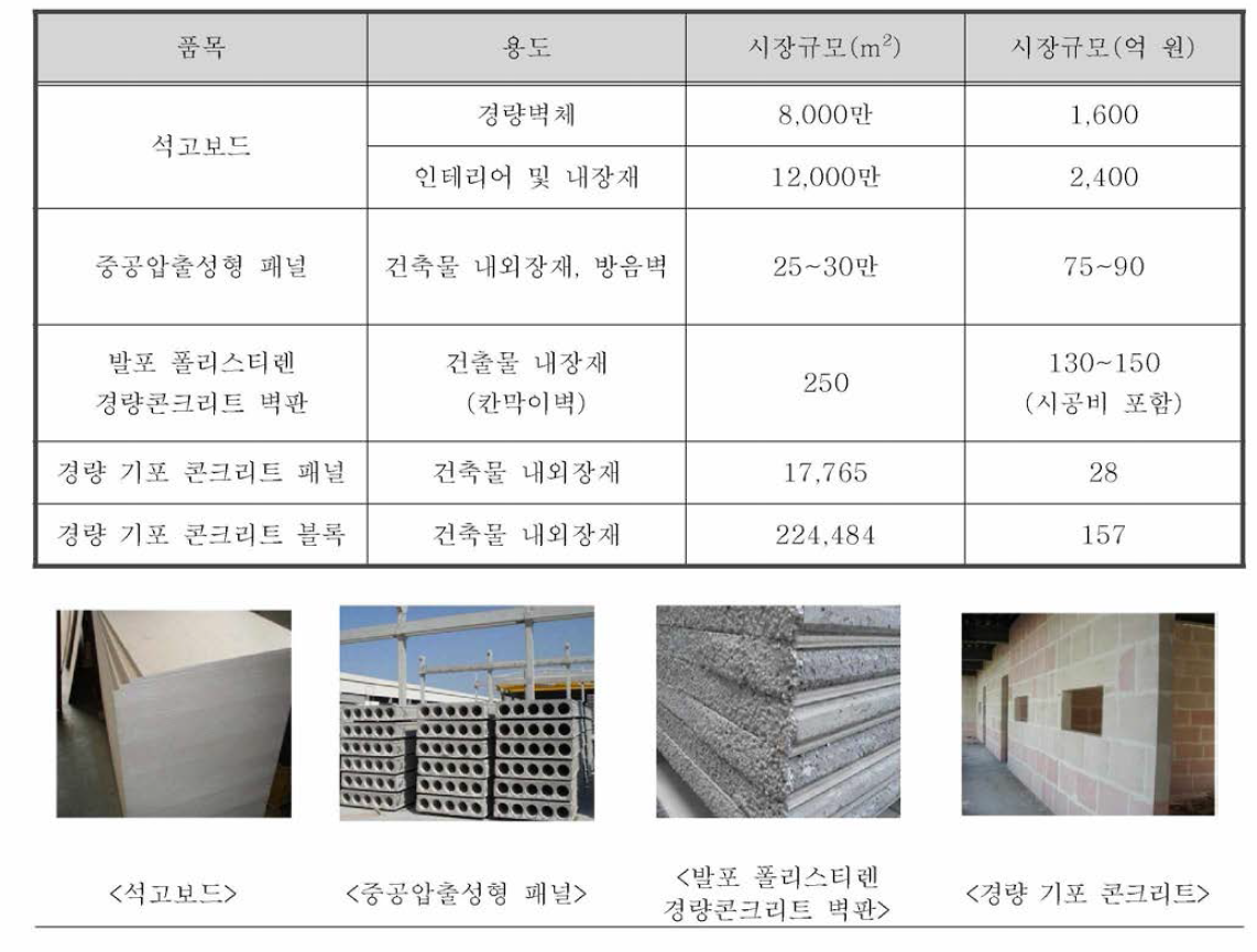 경량벽체 관련 건자재 시장규모