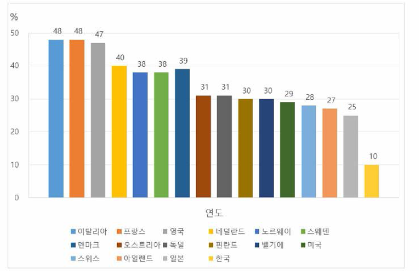 국가별 건축 시장에서 리모델링이 차지하는 비중 (출처 : 한국건설산업연구원)