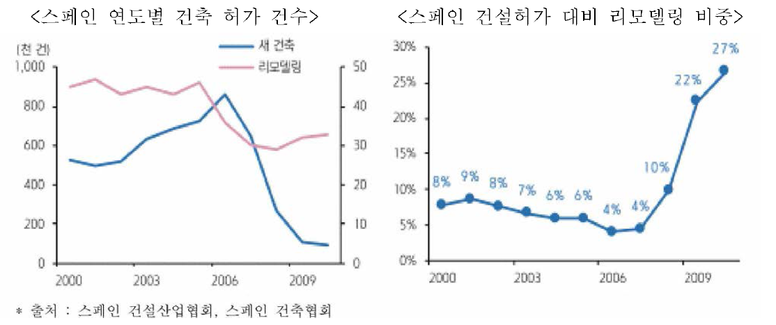 스페인 연도별 건축허가 건수 및 리모델링비중