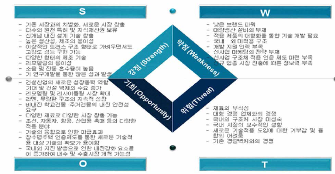 SWOT 분석