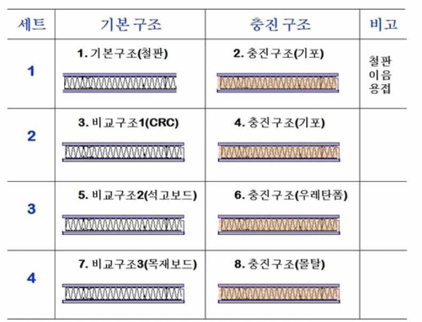 규칙적 다공질 금속 Kagome 경량벽체 패널 기본 및 충진구조