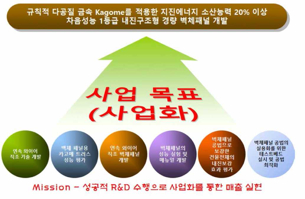 사업화 최종목표 및 세부 개발 내용