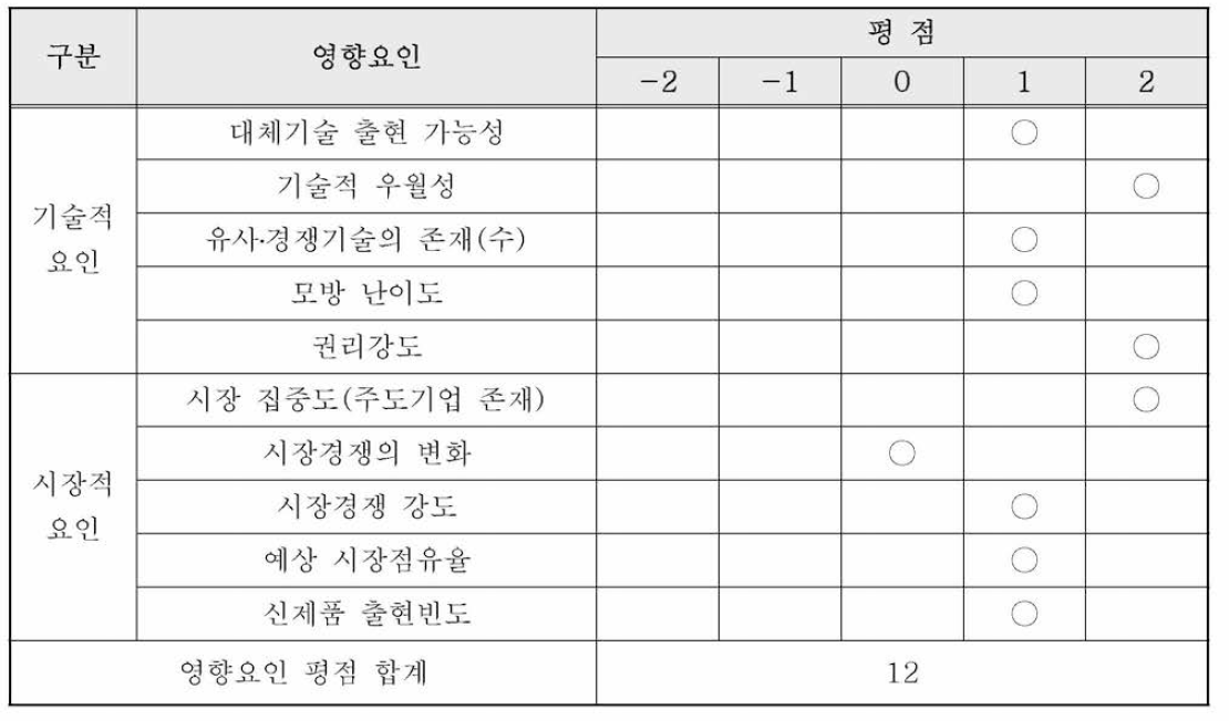 기술 수명 영향 요인