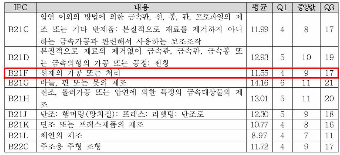 IPC 코드 B21F에 대한 정보