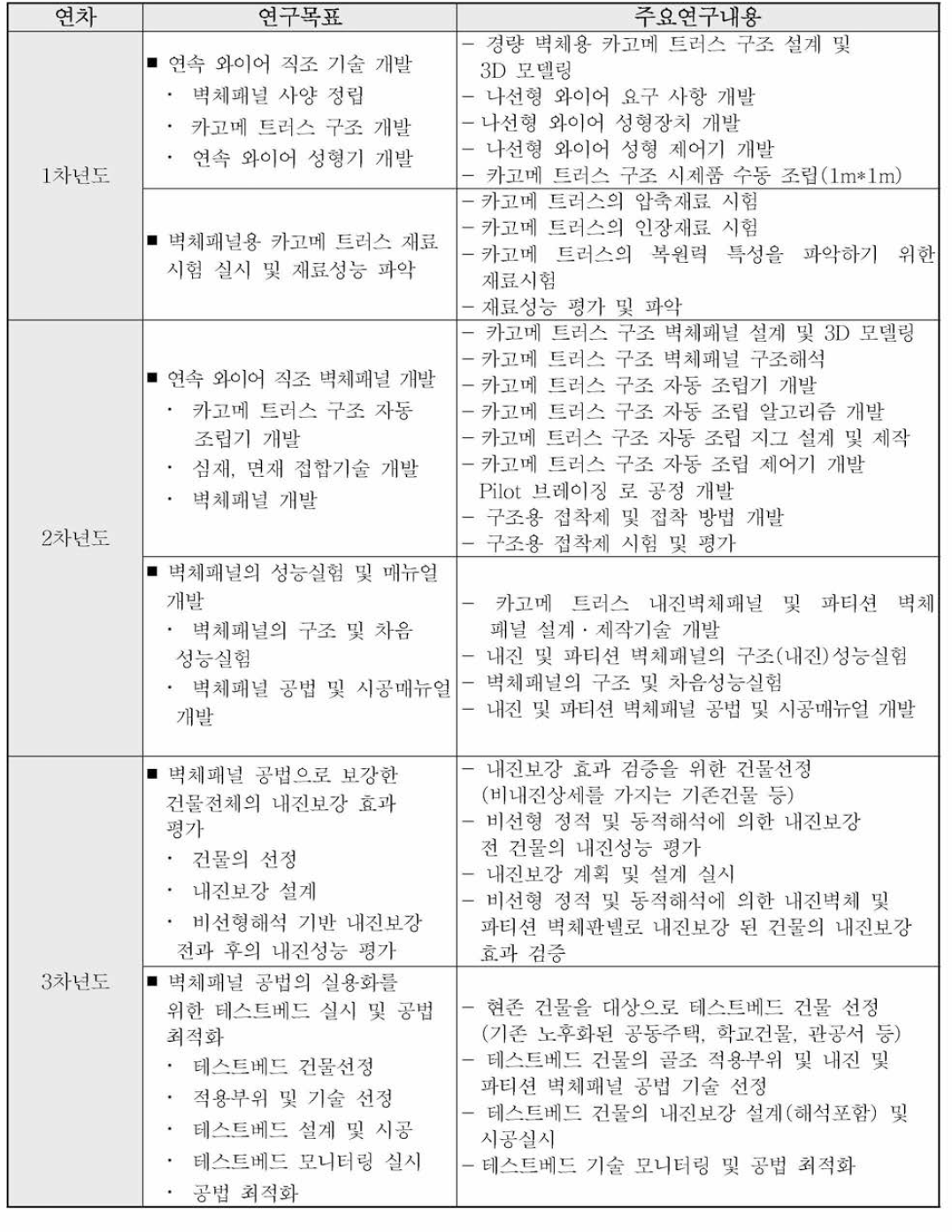 단계 (연차)별 추진내용