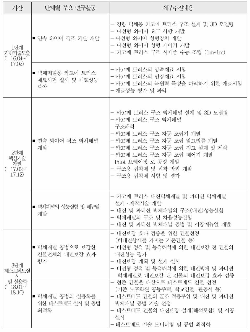 개발단계에 따른 세부내용