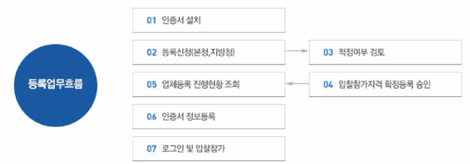 조달청 홈페이지 조달 등록 절차