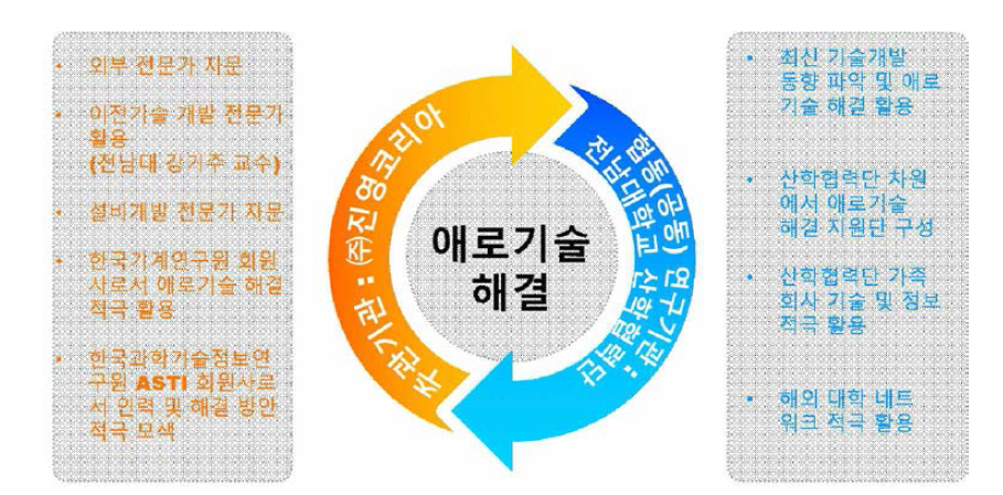 기술개발 애로기술 해결방법