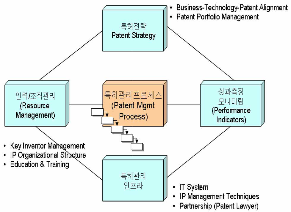 전략적 지식재산 경영관리 시스템(출처: 첨단기술시대의 지적재산권 관리，주테크노베이션파트너스)