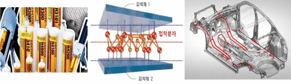 구조용 접착제 및 접착 개념