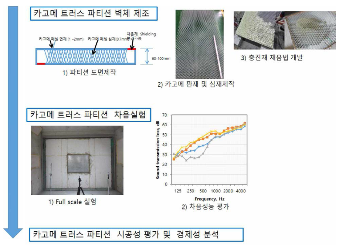 파티션 벽체 패널 개발