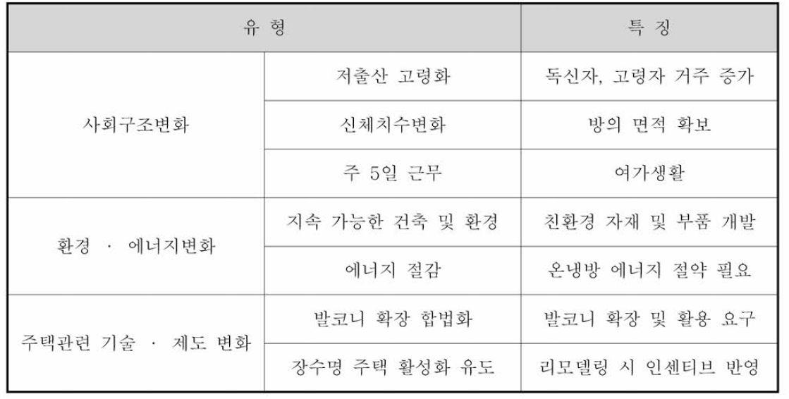 주택관련 트랜드 변화