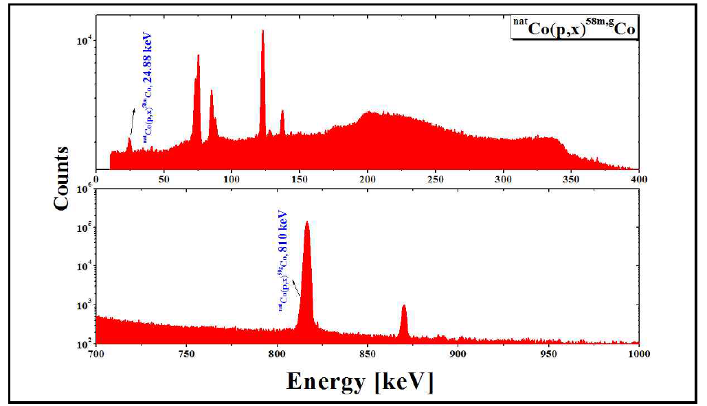 natCo샘플의 감마선 스펙트럼