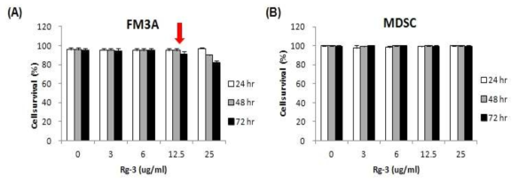 FM3A 세포 및 MDSC에서 Rg3 처리에 의한 세포생존 농도 확인