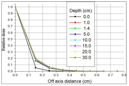 Monte Carlo 계산 결과로 구한 커널의 Off-axis 선량 분포