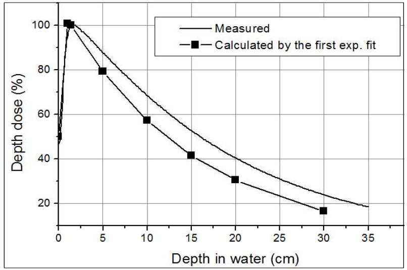 측정한 6 MV X-선 10x10 ㎠ 조사면의 깊이선량 분포와 Fig.8의 Off-axis 선량분포를 지수함수적으로 피팅한 결과를 이용하여 컨볼루션으로 구한 선량분포