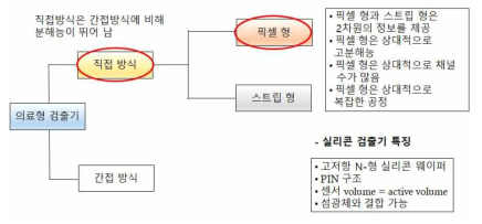 의료형 검출기에서 직접방식인 픽셀형의 특징